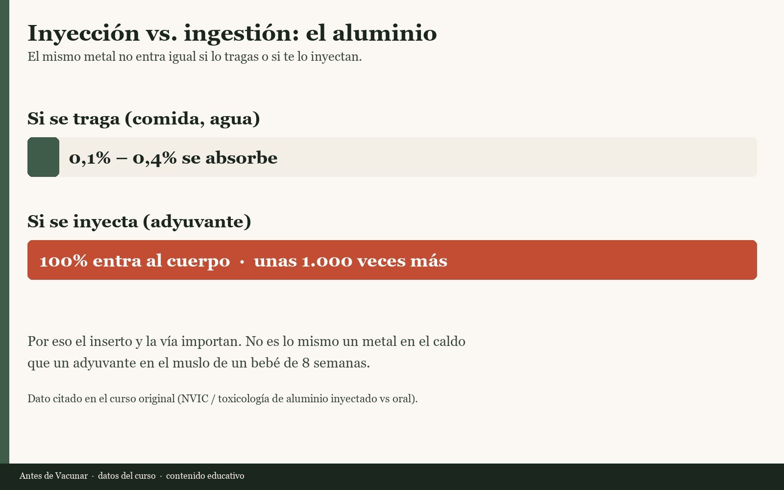 Aluminio ingerido vs inyectado: 0,1–0,4% vs 100%