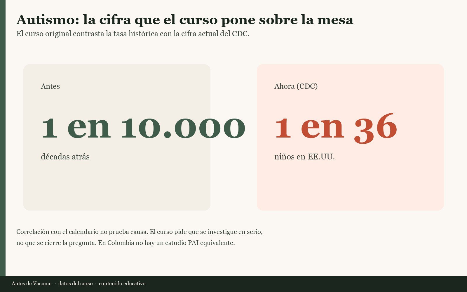 Autismo: de 1 en 10.000 a 1 en 36