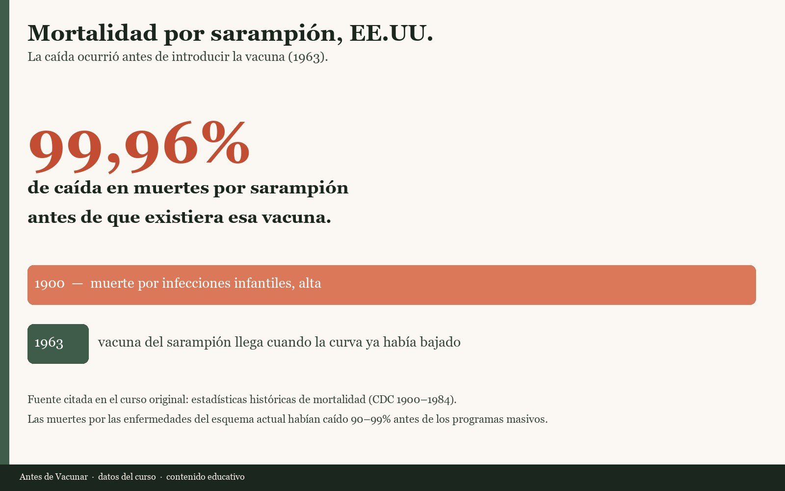 Caída del 99,96% en muertes por sarampión antes de la vacuna